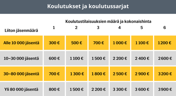 Taulukko, jossa kuvattu kuuden koulutustilaisuuden sarjan hinnoittelu.