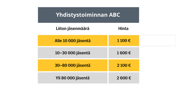 Taulukko, jossa kuvattu Yhdistystoiminnan ABC -verkkokurssin hinta, joka määräytyy neljään kategoriaan liiton jäsenmäärän perusteella.