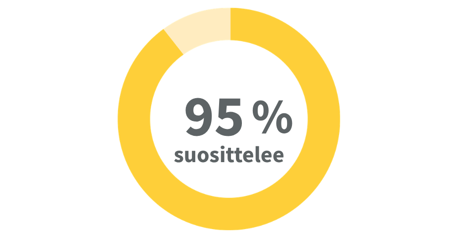 95% suosittelee