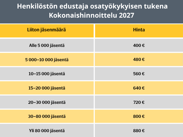 Hinnat liiton jäsenmäärän mukaisesti
Alle 5 000 jäsentä	400 €
5 000–10 000 jäsentä	480 €
10–15 000 jäsentä	560 €
15–20 000 jäsentä	640 €
20–30 000 jäsentä	720 €
30–80 000 jäsentä	800 €
Yli 80 000 jäsentä	880 €
