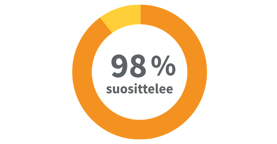 98% suosittelee koulutuksia