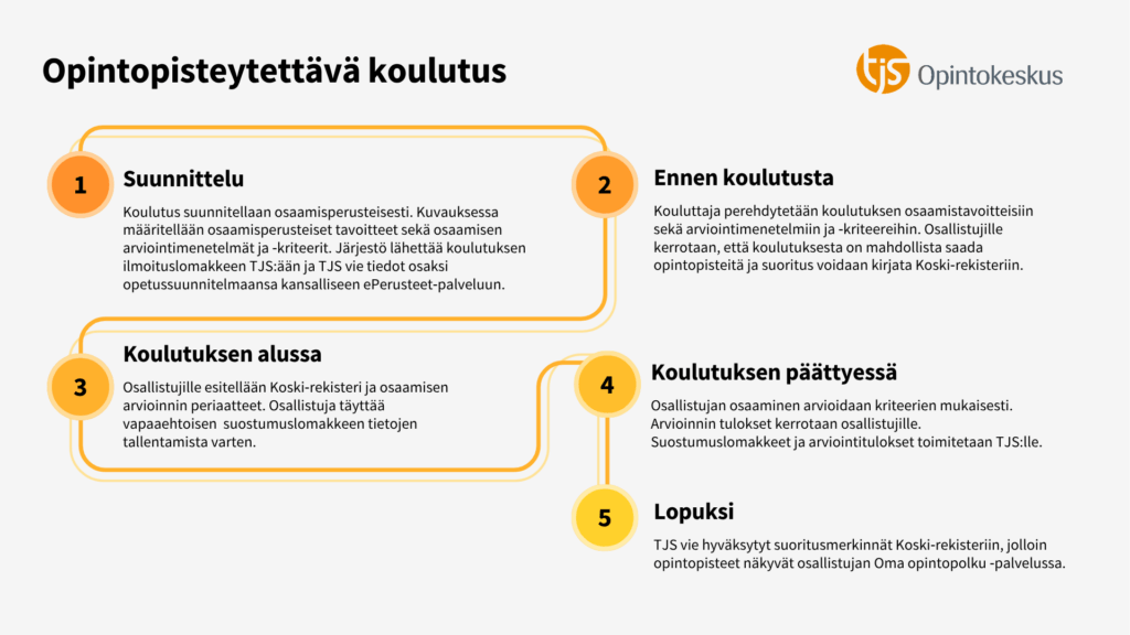 Infotaulussa visualisoitu opintopisteytettävän koulutuksen Koski-prosessi